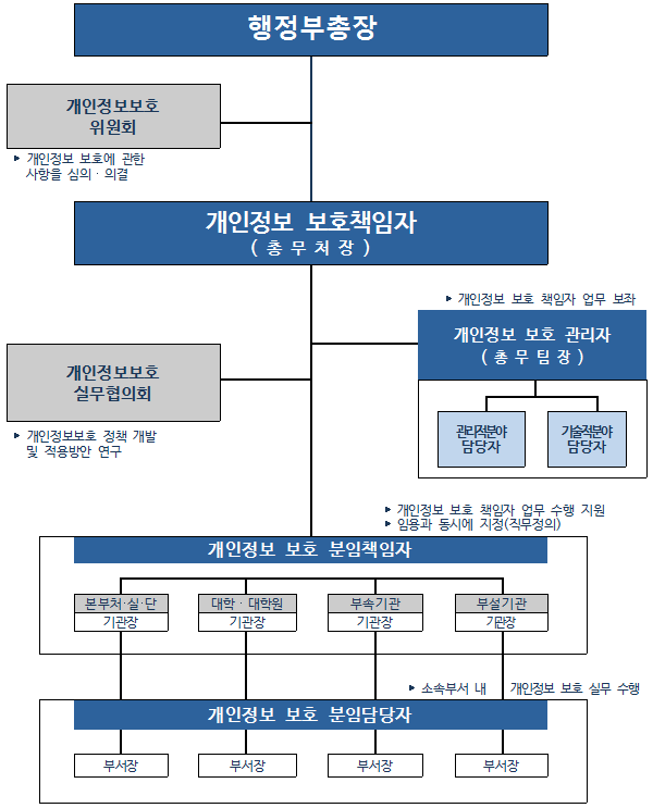 영남대학교 개인정보 보호 조직입니다.